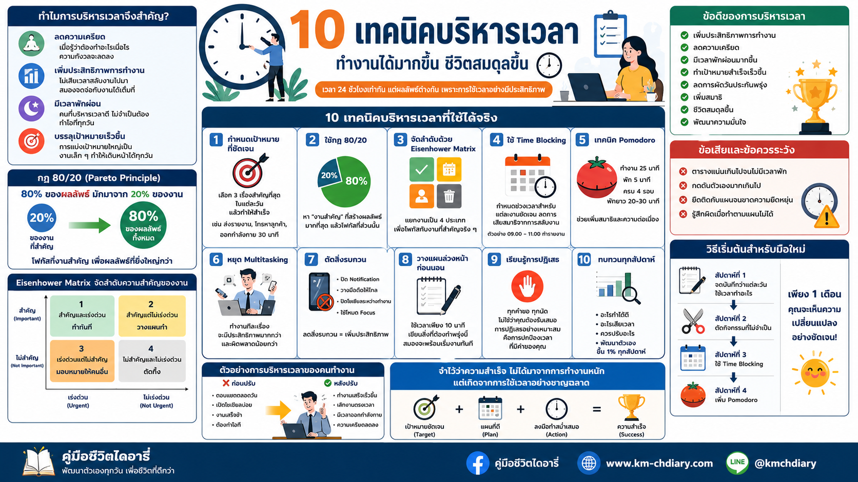 #เทคนิคบริหารเวลา #การบริหารเวลา #TimeManagement #จัดการเวลา #พัฒนาตัวเอง #เพิ่มประสิทธิภาพการทำงาน #วางแผนชีวิต #คนทำงาน #Productivity #คู่มือชีวิตไดอารี่
