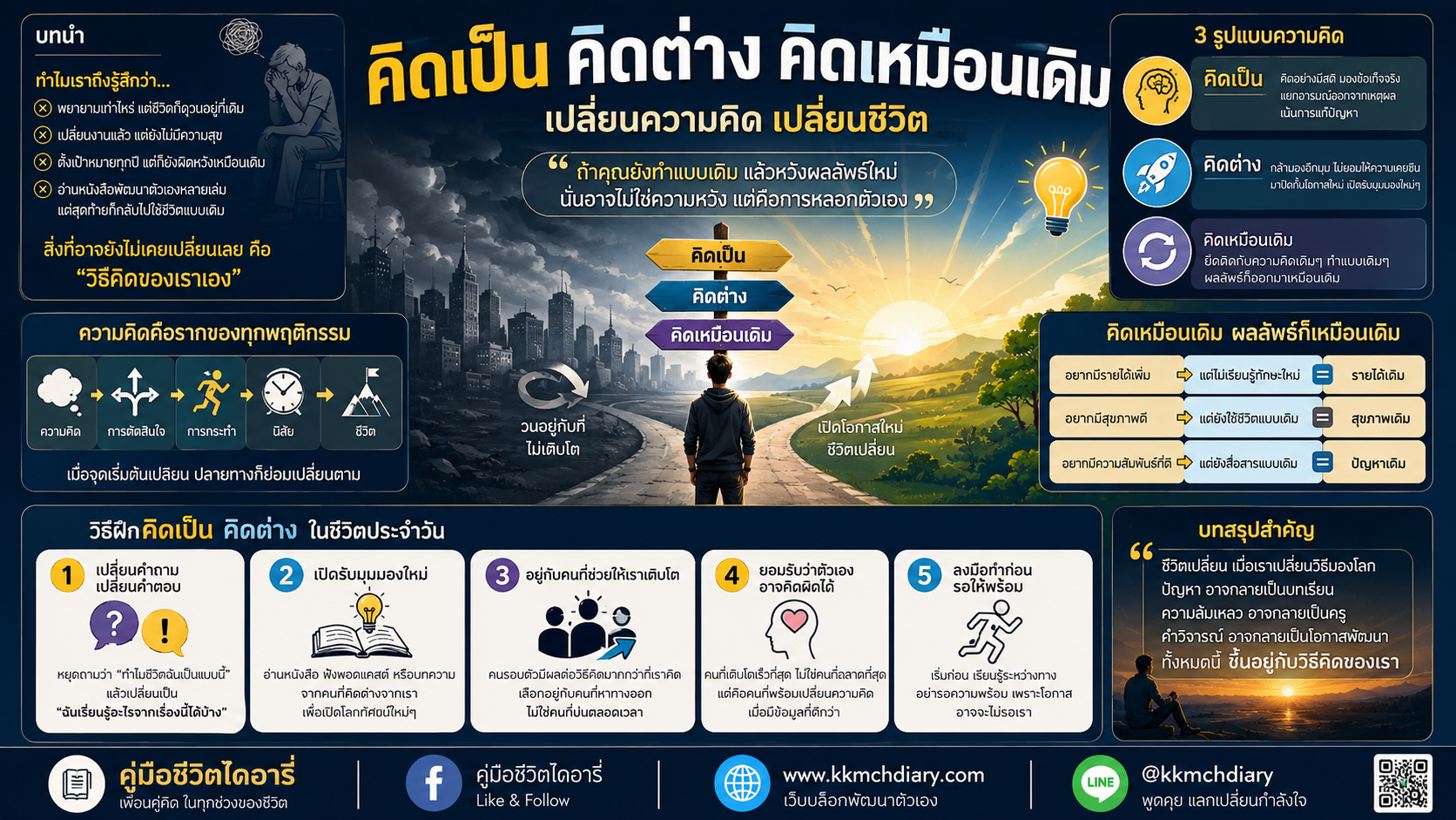วิธีคิด, พัฒนาตัวเอง, เปลี่ยนมุมมอง, Mindset, การเติบโตในชีวิต, ความคิดสร้างชีวิต