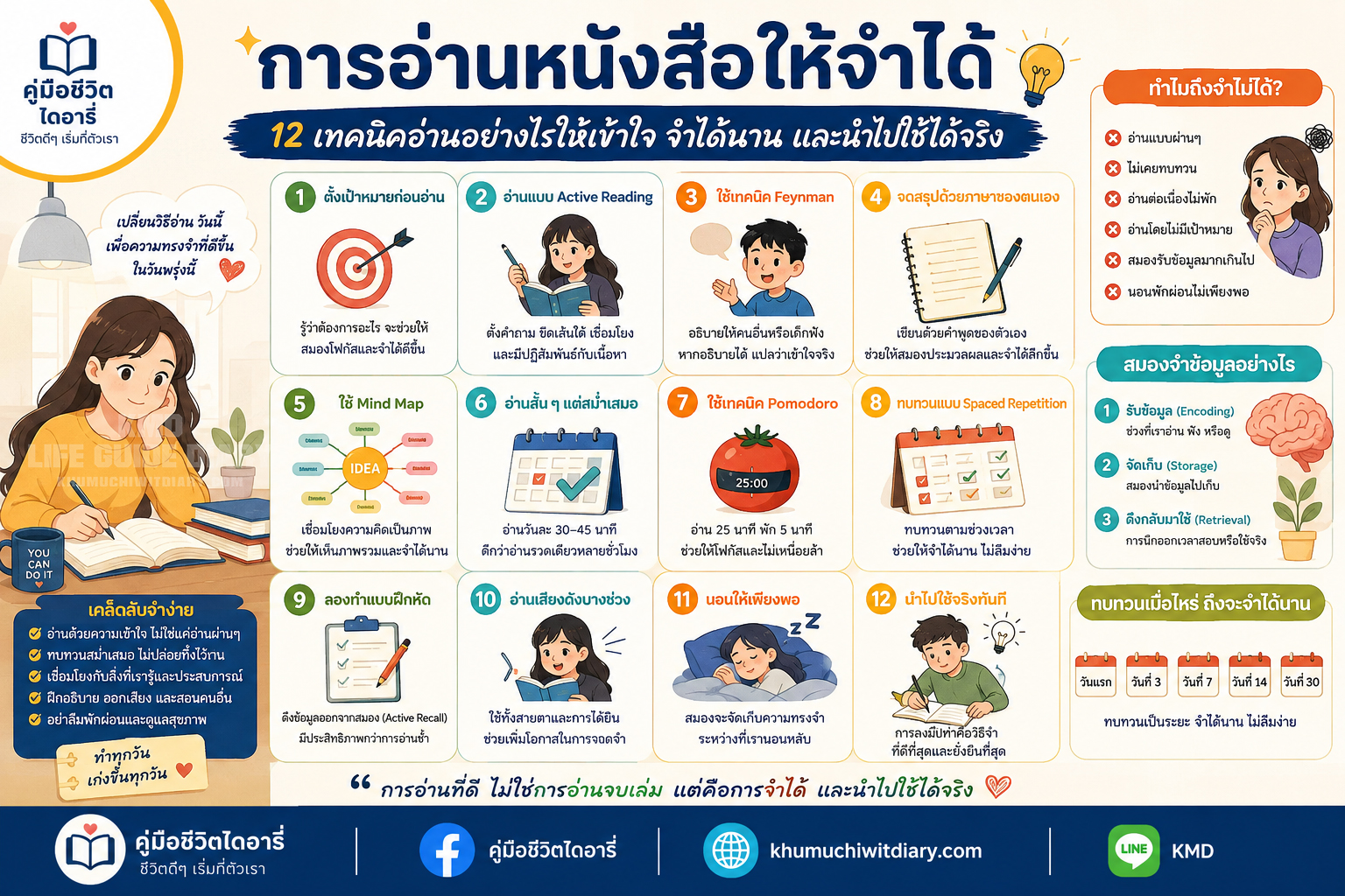 เทคนิคการอ่านหนังสือให้จำได้แบบ Active Reading