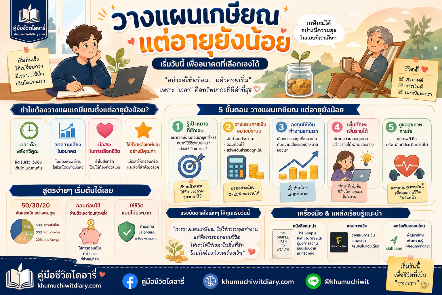 วางแผนเกษียณแต่อายุยังน้อย เริ่มอย่างไรให้มีเงินและอิสระในอนาคต