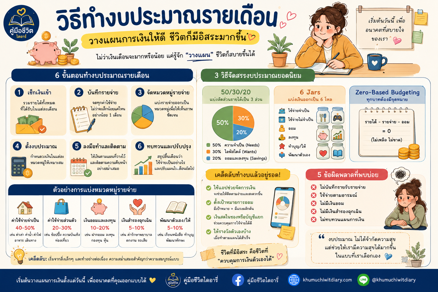 วิธีทำงบประมาณรายเดือน
