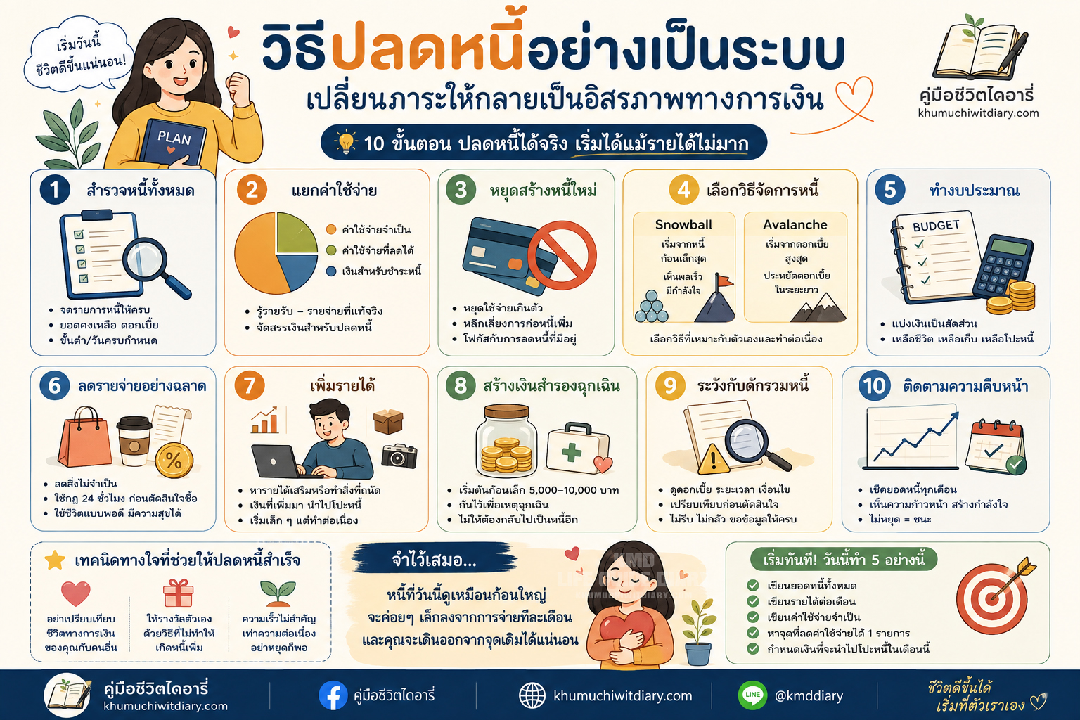 วิธีปลดหนี้อย่างเป็นระบบสำหรับมนุษย์เงินเดือน