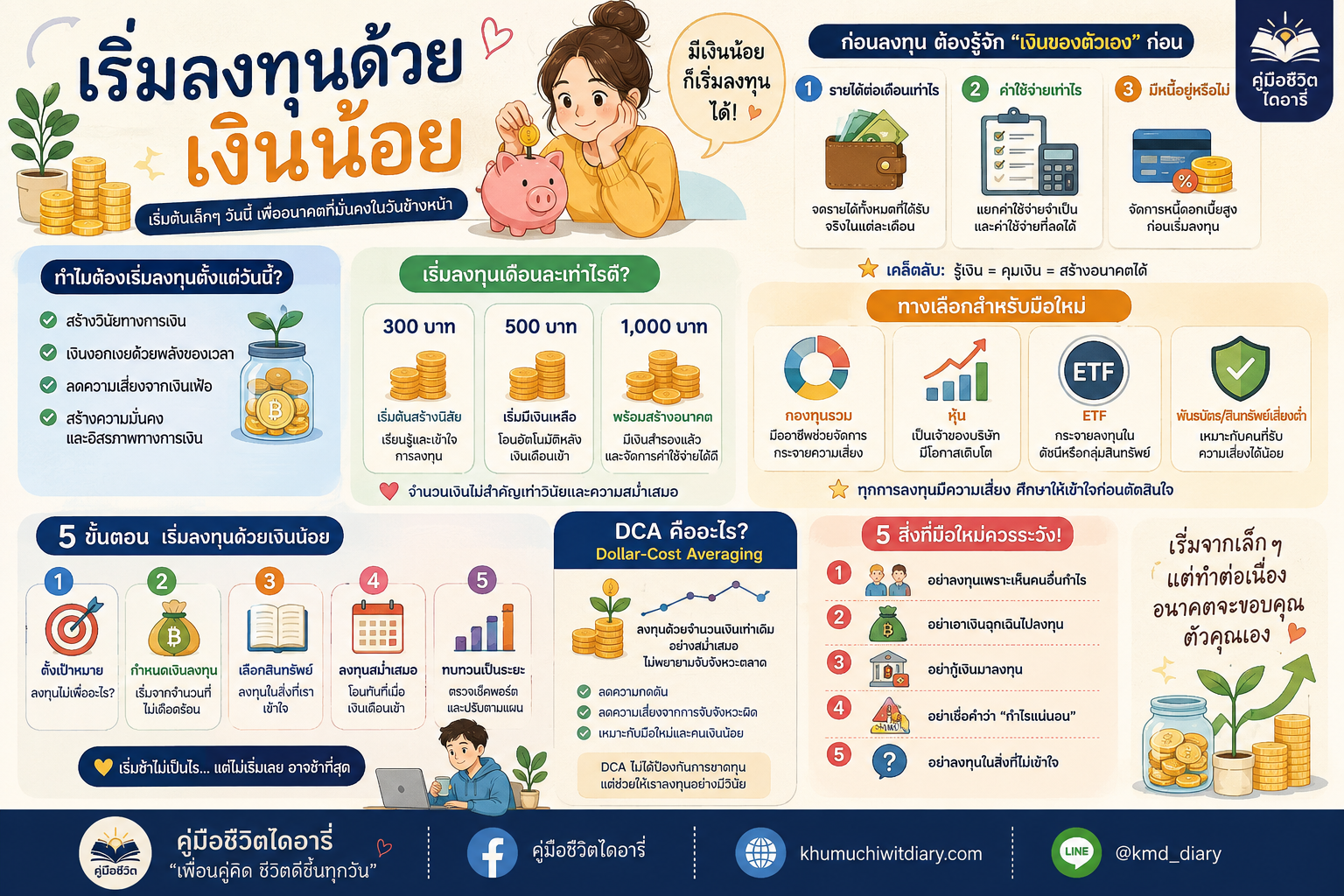เริ่มลงทุน, ลงทุนเงินน้อย, การลงทุน, มือใหม่ลงทุน, DCA, ออมเงิน, วางแผนการเงิน, การเงินส่วนบุคคล