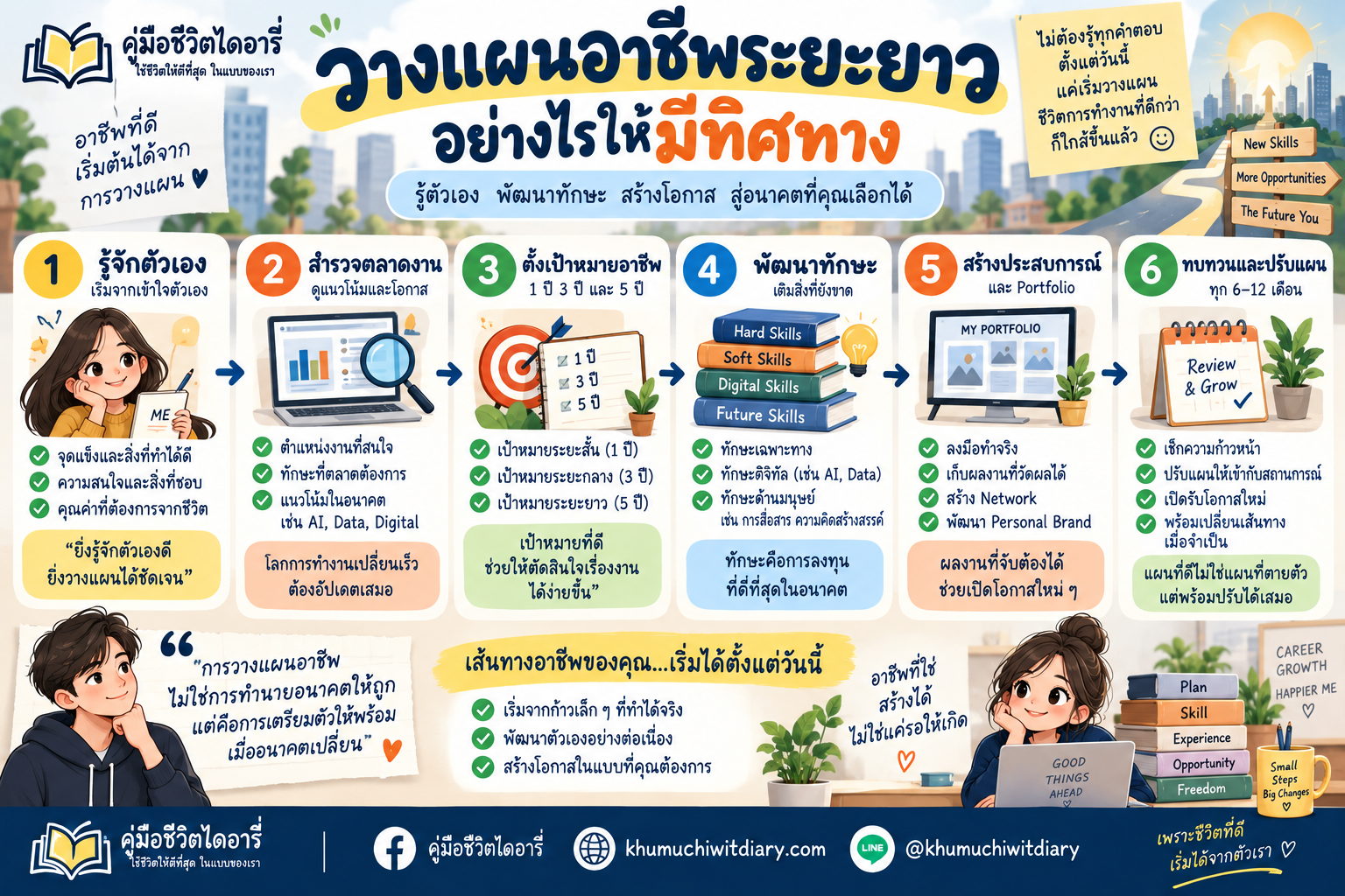 วางแผนอาชีพระยะยาวและตั้งเป้าหมายการทำงาน